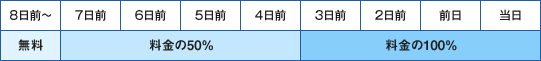 キャンセル料金